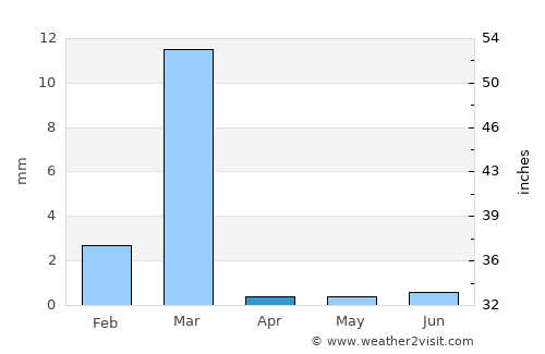 Punta Hermosa average rain in April
