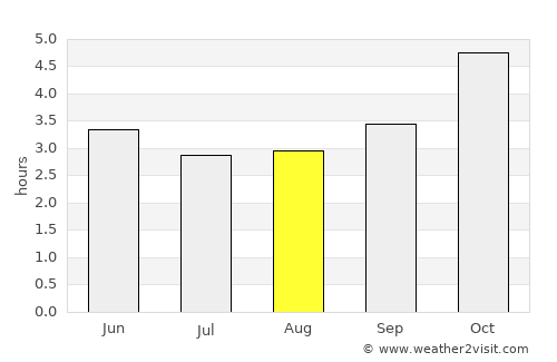 Punta Hermosa average rain in August