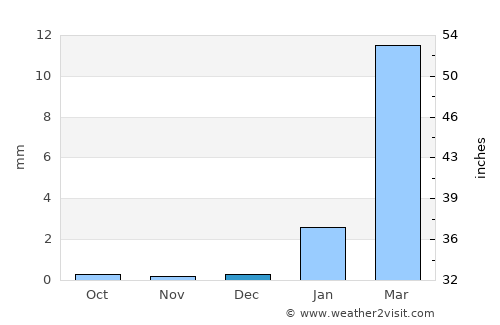 Punta Hermosa average rain in December