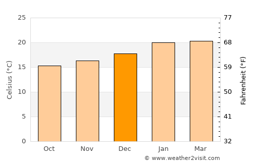 Punta Hermosa average temperature in December