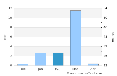 Punta Hermosa average rain in February