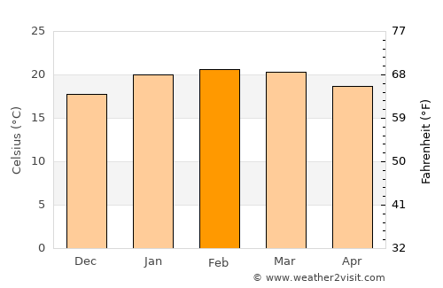 Punta Hermosa average temperature in February