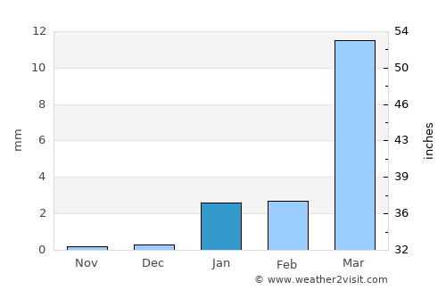 Punta Hermosa average rain in January