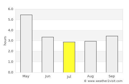 Punta Hermosa average rain in July