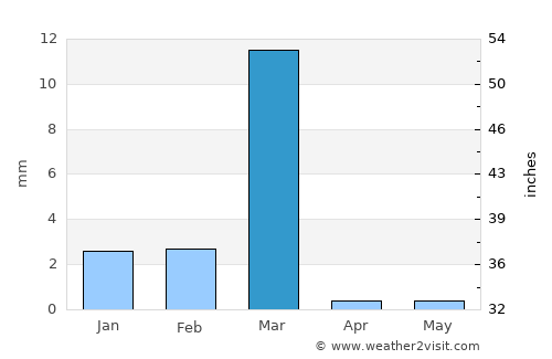 Punta Hermosa average rain in March