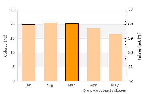 Punta Hermosa average temperature in March