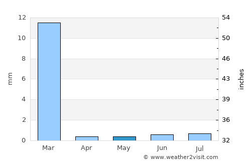 Punta Hermosa average rain in May