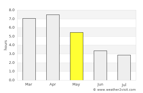 Punta Hermosa average rain in May