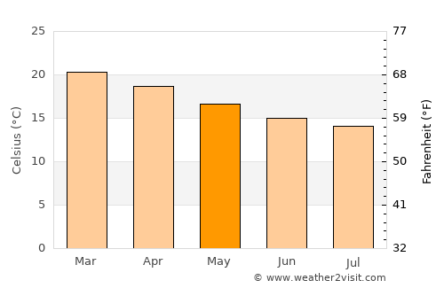 Punta Hermosa average temperature in May