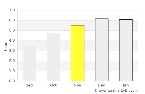 Punta Hermosa average rain in November