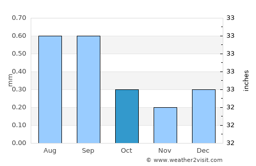 Punta Hermosa average rain in October
