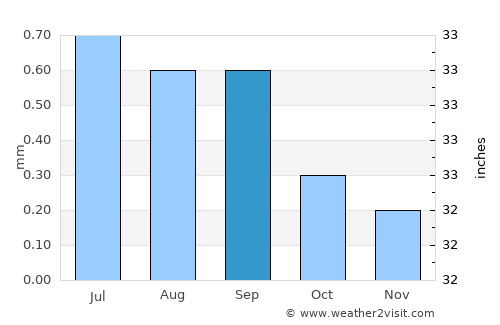 Punta Hermosa average rain in September
