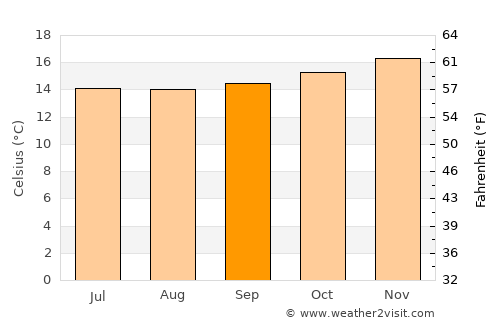 Punta Hermosa average temperature in September