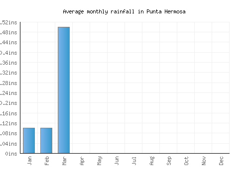 Punta Hermosa monthly rainfall chart (inches)