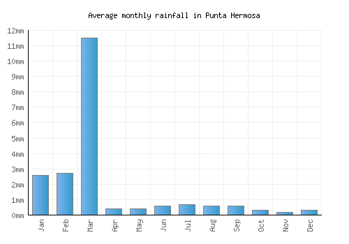 Punta Hermosa monthly rainfall chart (mm)