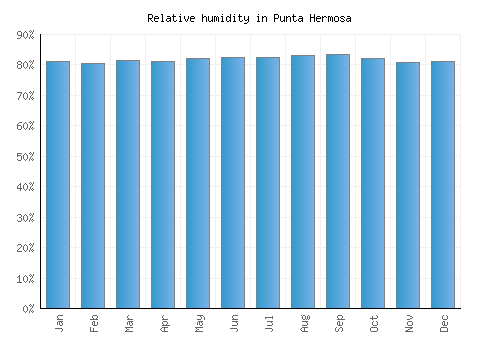 Punta Hermosa relative humidity averages