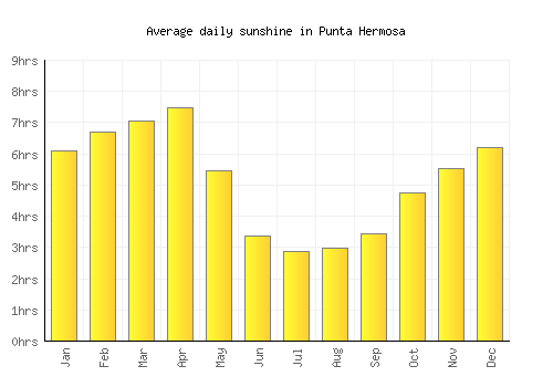 Punta Hermosa average daily sunshine chart