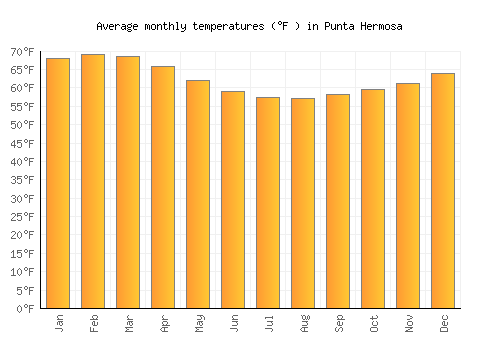 Punta Hermosa average temperature chart (Fahrenheit)