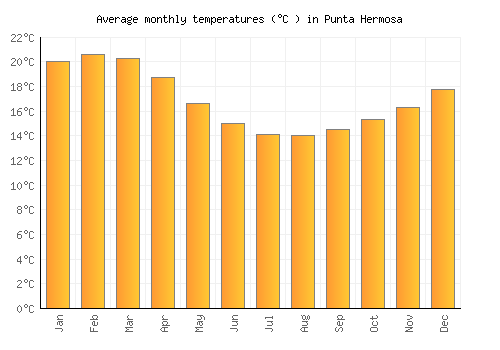 Punta Hermosa average temperature chart (Celsius)