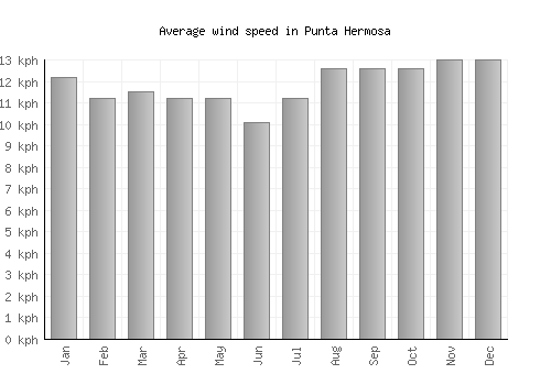 Punta Hermosa average winspeed by month (km/h)