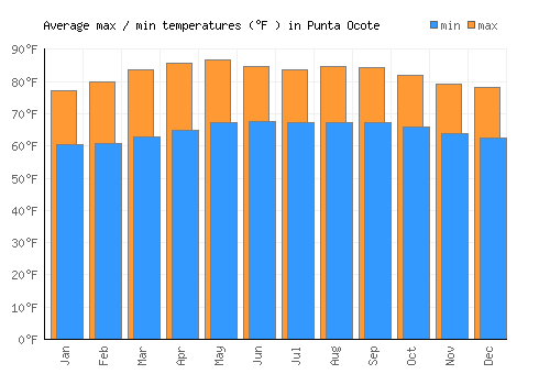 Punta Ocote average minimum / maximum temperatures (Fahrenheit)