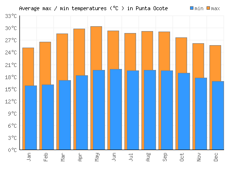 Punta Ocote average minimum / maximum temperatures (Celsius)