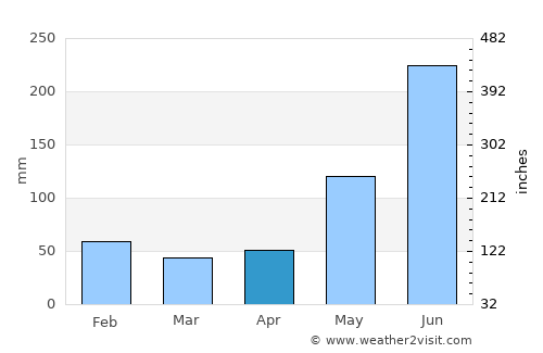 Punta Ocote average rain in April
