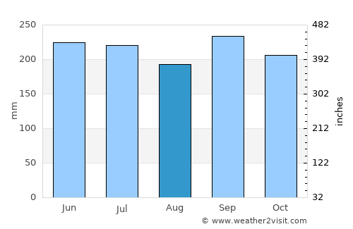 Punta Ocote average rain in August
