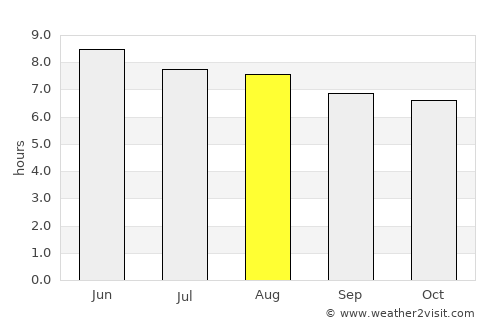 Punta Ocote average rain in August