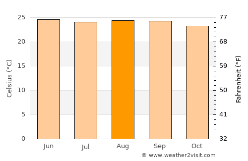 Punta Ocote average temperature in August