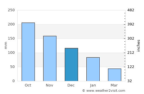 Punta Ocote average rain in December