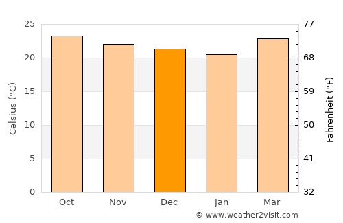 Punta Ocote average temperature in December