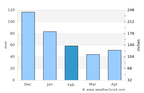Punta Ocote average rain in February