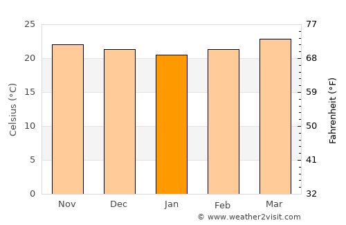 Punta Ocote average temperature in January