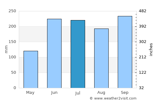 Punta Ocote average rain in July