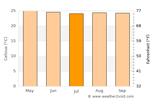 Punta Ocote average temperature in July