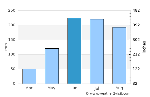 Punta Ocote average rain in June