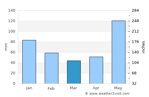Punta Ocote average rain in March