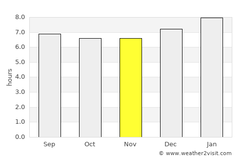 Punta Ocote average rain in November