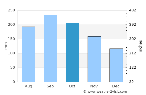 Punta Ocote average rain in October