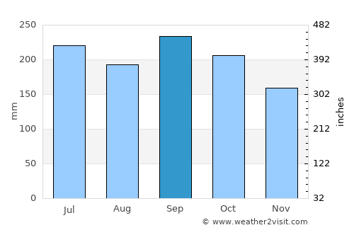 Punta Ocote average rain in September