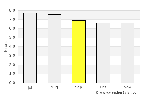 Punta Ocote average rain in September