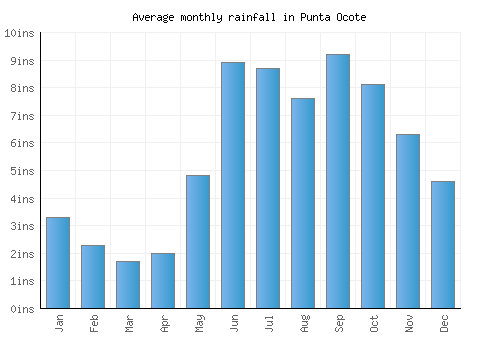 Punta Ocote monthly rainfall chart (inches)
