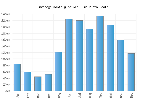 Punta Ocote monthly rainfall chart (mm)