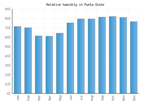 Punta Ocote relative humidity averages