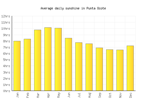 Punta Ocote average daily sunshine chart