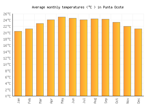 Punta Ocote average temperature chart (Celsius)