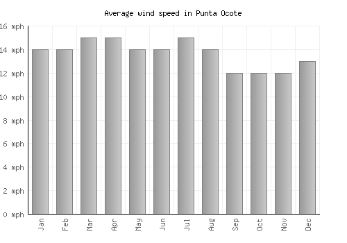 Punta Ocote average winspeed by month (mph)