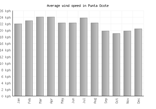 Punta Ocote average winspeed by month (km/h)