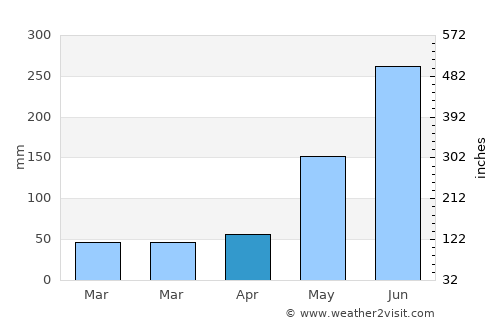 Punta average rain in April
